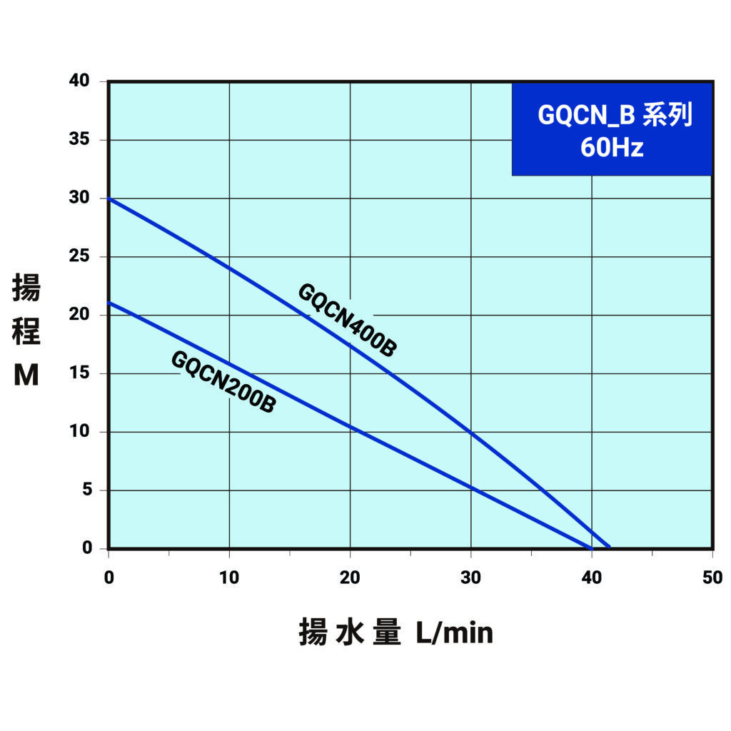 GQCN B 60Hz曲線圖(內銷) 新