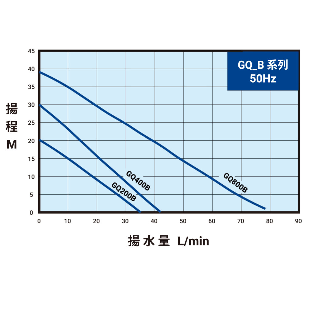 GQ B 50Hz曲線圖(內銷)