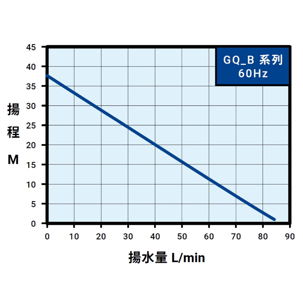 GQ B 60Hz曲線圖(內銷)