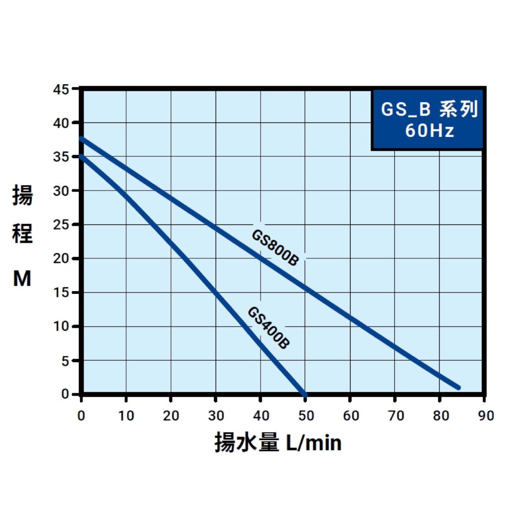 GS B 60Hz曲線圖(內銷)