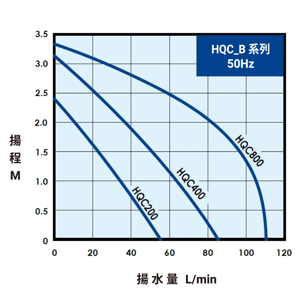 HQC B 50Hz曲線圖(內銷)
