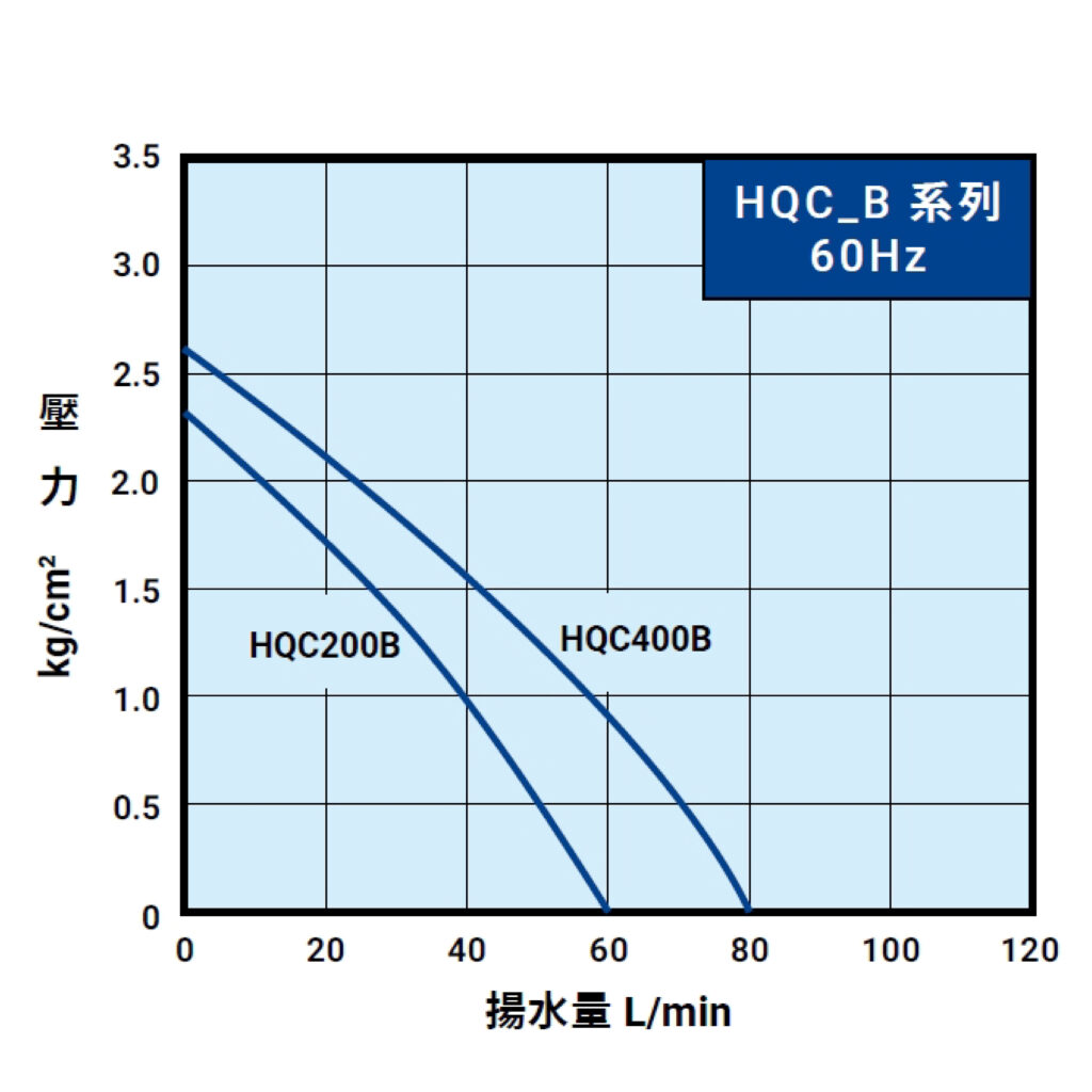 HQC B 60Hz曲線圖(內銷)