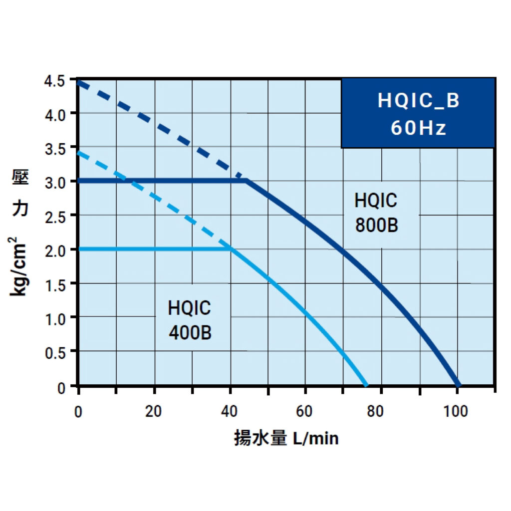 HQIC B 60Hz曲線圖(內銷)
