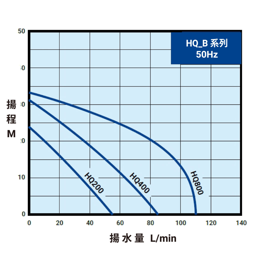 HQ B 50Hz曲線圖(內銷)