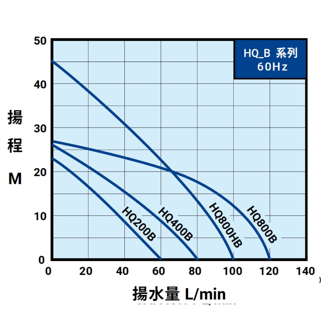HQ B 60Hz曲線圖(內銷)