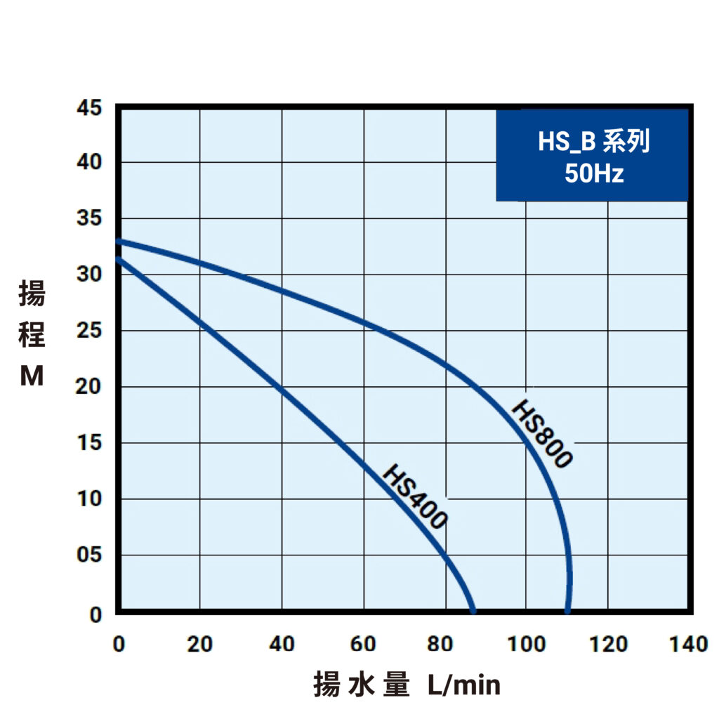 HS B 50Hz曲線圖(內銷)