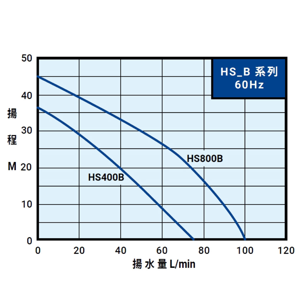 HS B 60Hz曲線圖(內銷)