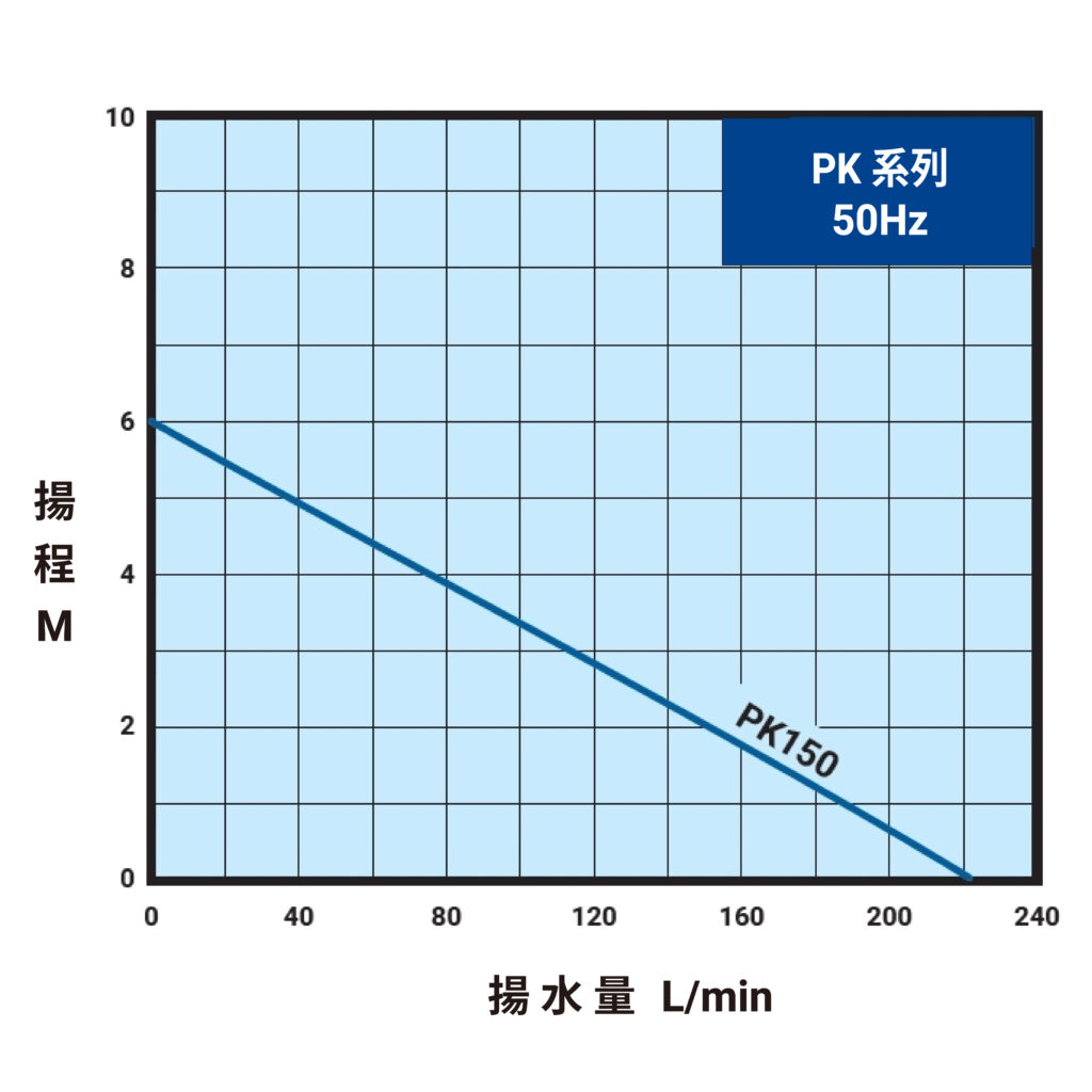 PK 50Hz曲線圖(內銷)