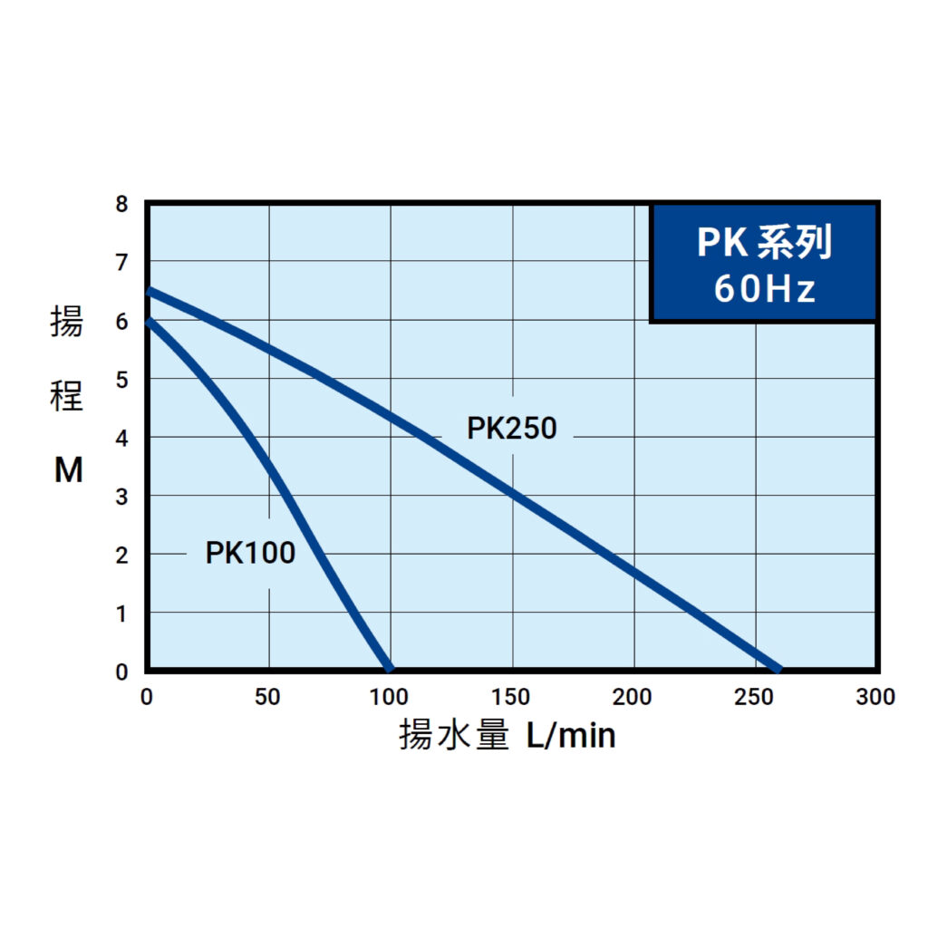 PK 60Hz曲線圖(內銷)