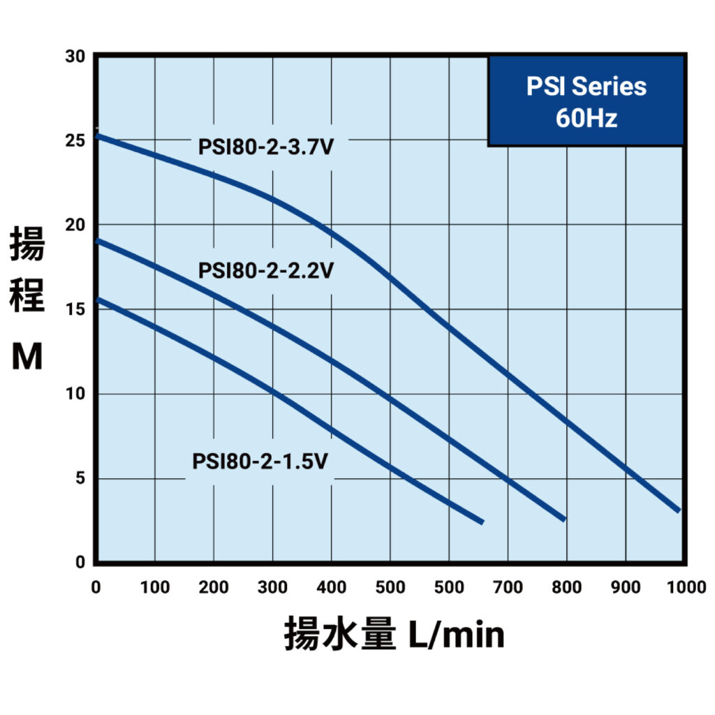 PSI曲線圖_60Hz(內銷)