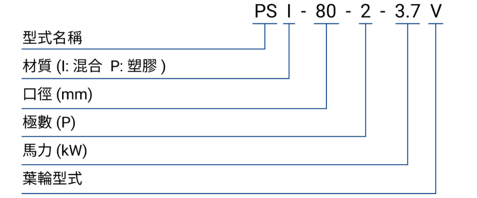 PSI編碼圖(中文)