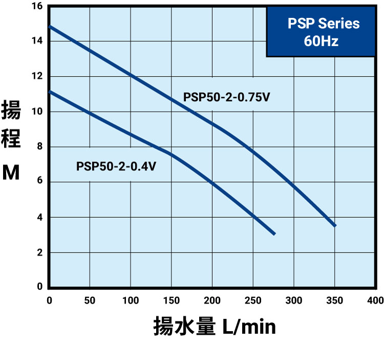 PSP 曲線圖