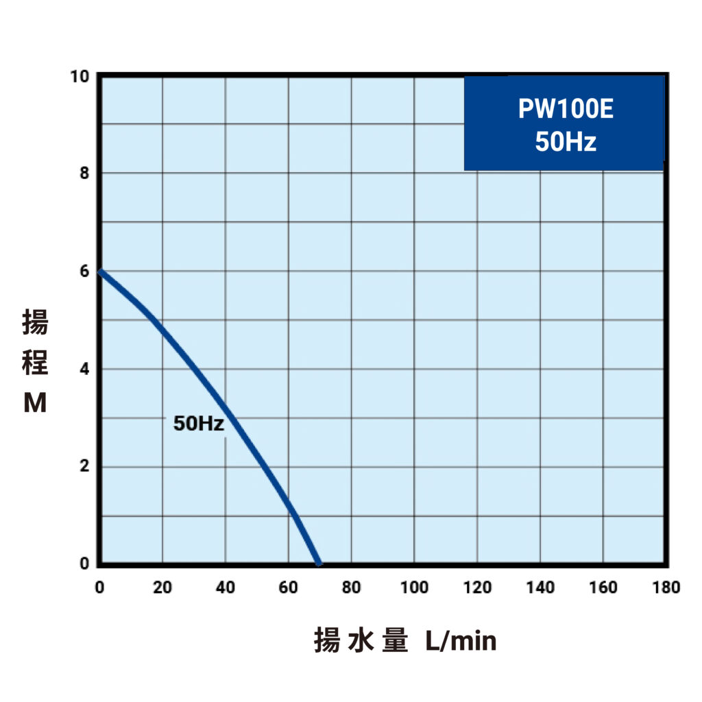 PW100E 50Hz曲線圖(內銷)