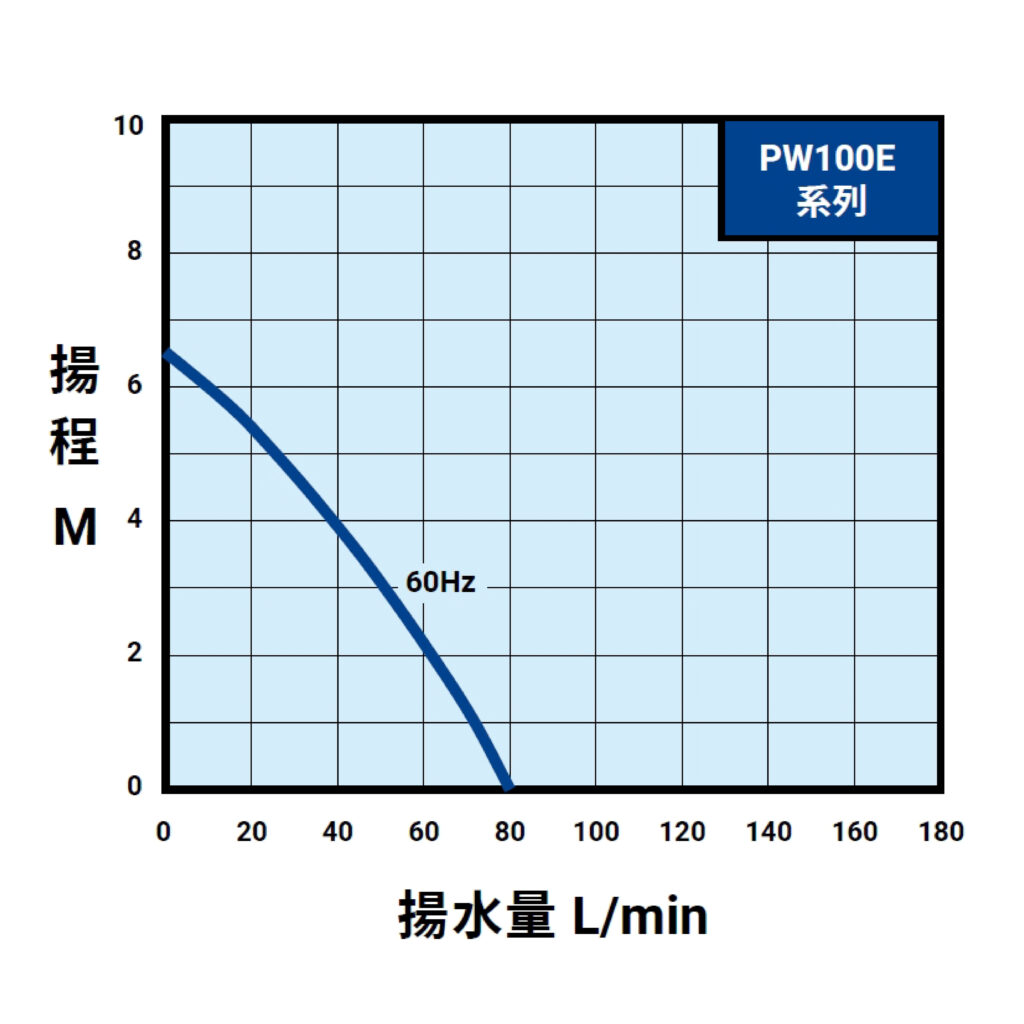 PW 100E 60Hz曲線圖(內銷)