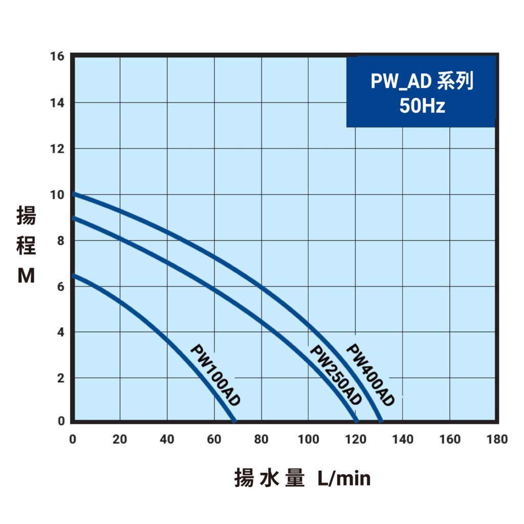 PW AD 50Hz曲線圖(內銷)