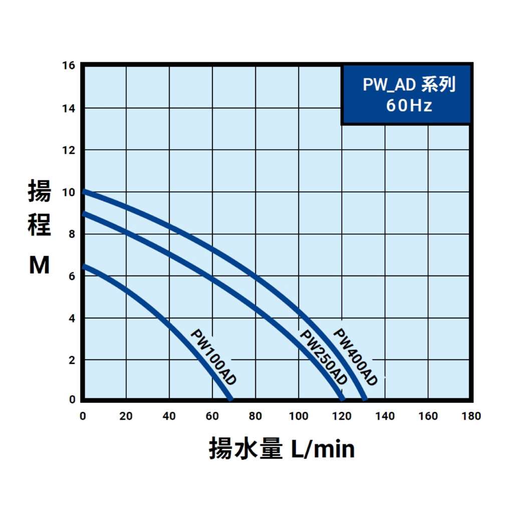 PW AD 60Hz曲線圖(內銷)