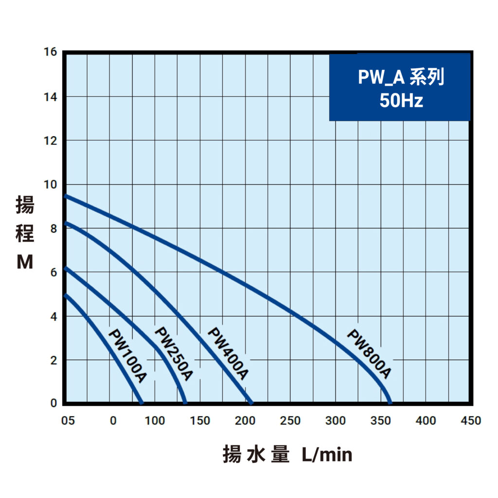 PW A 50Hz曲線圖(內銷)