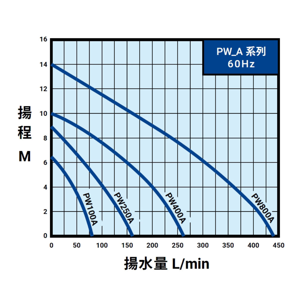 PW A 60Hz曲線圖(內銷)