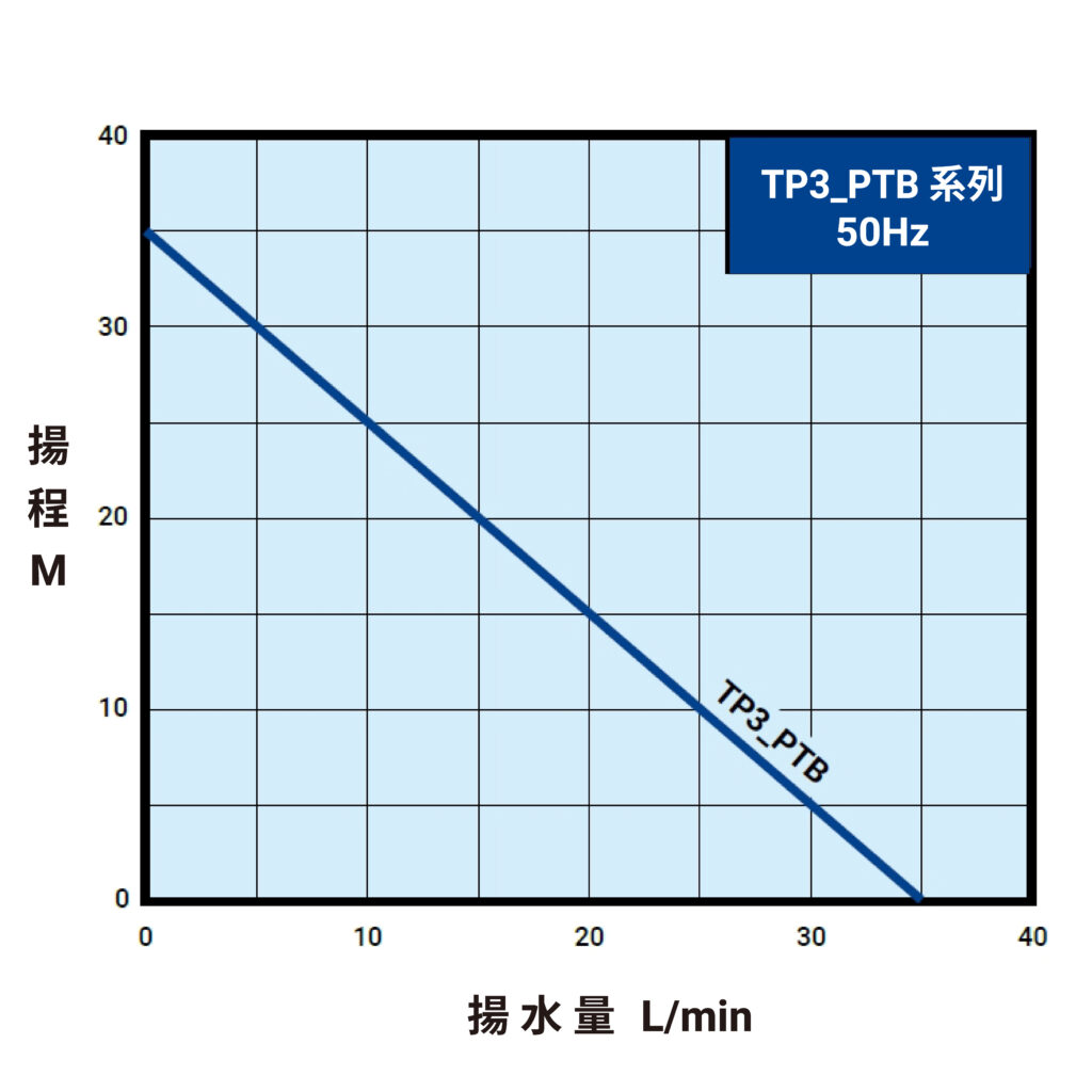 TP3PTB 50Hz曲線圖(內銷)