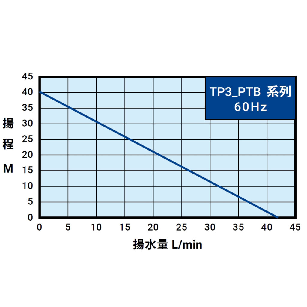 TP3PTB 60Hz曲線圖(內銷)