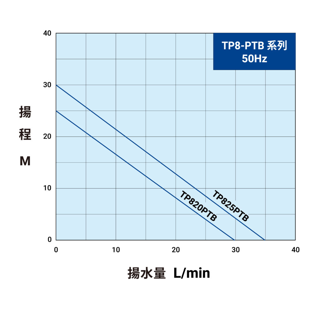 TP8 PTB 50Hz 曲線圖(內銷)