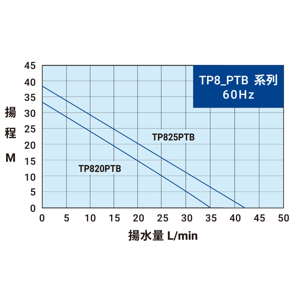 TP8 PTB 60Hz 曲線圖(內銷)