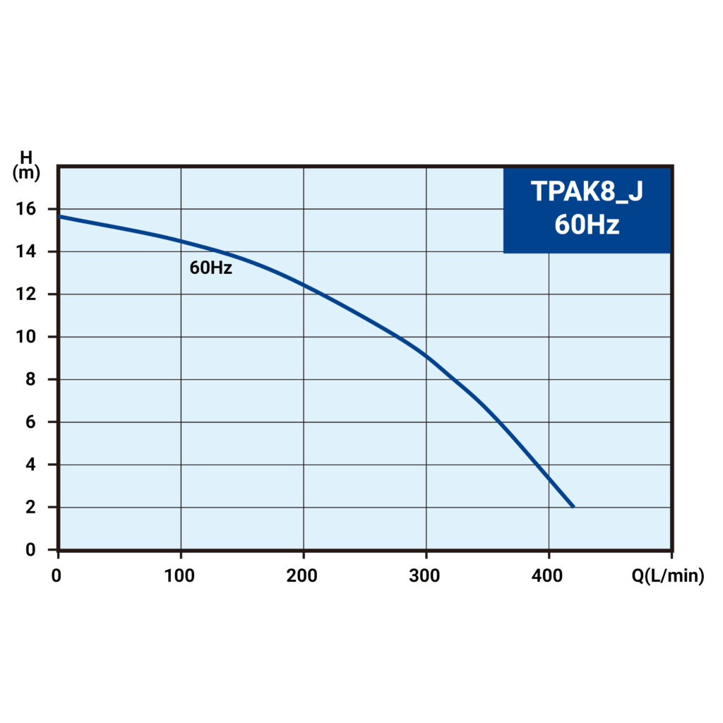 TPAK_J曲線圖-60Hz