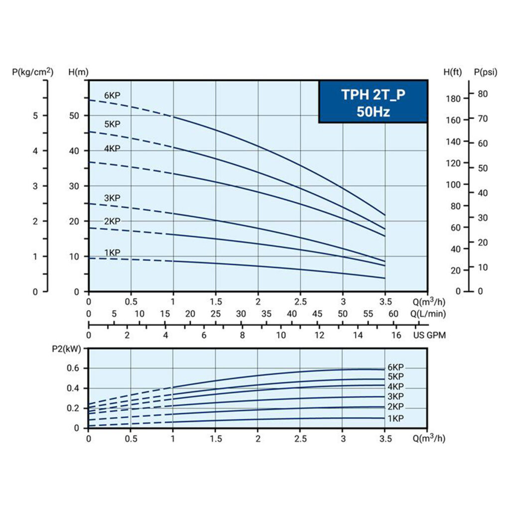 TPH2T_P-IE3-50Hz曲線