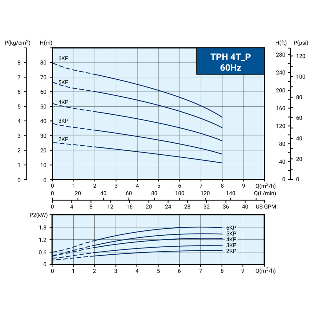TPH4T_P-IE3-60Hz曲線
