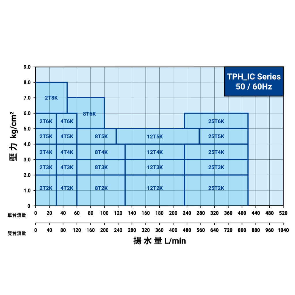 TPH IC 曲線圖 單台交併同一張(內銷)
