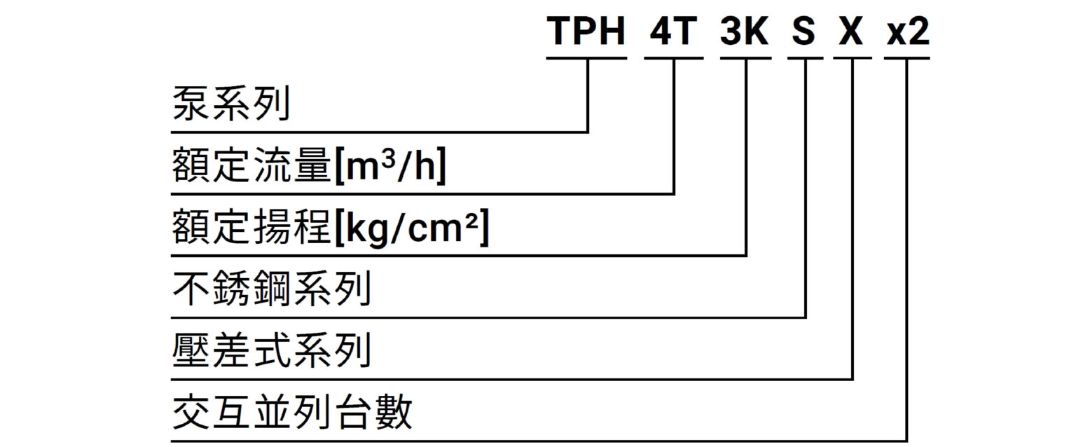 TPH X編碼圖 編碼原則 單台交併同一張(中文)