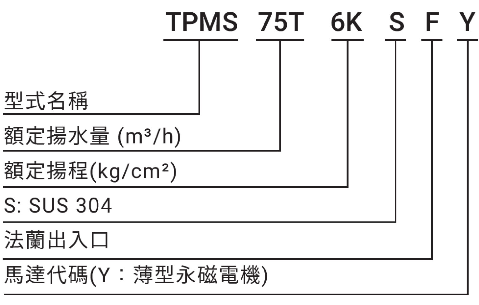 TPMS75T6KSFY TW編碼原則