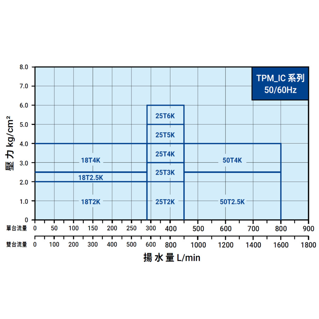 TPM IC 曲線圖 單台交併同一張(內銷)