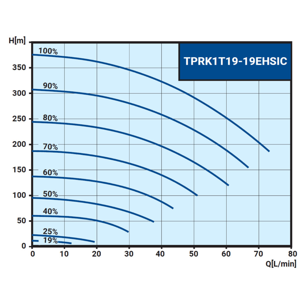TPRK_1T19-19EHSIC_50Hz曲線圖