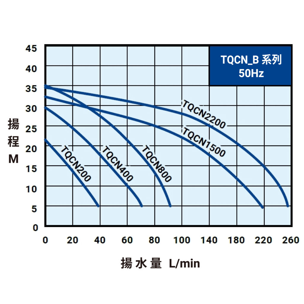 TQCN B 50Hz曲線圖(內銷)