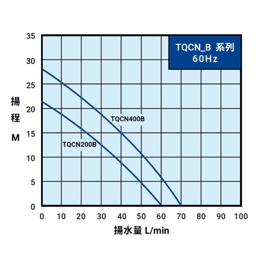 TQCN_B_60Hz曲線圖(內銷)