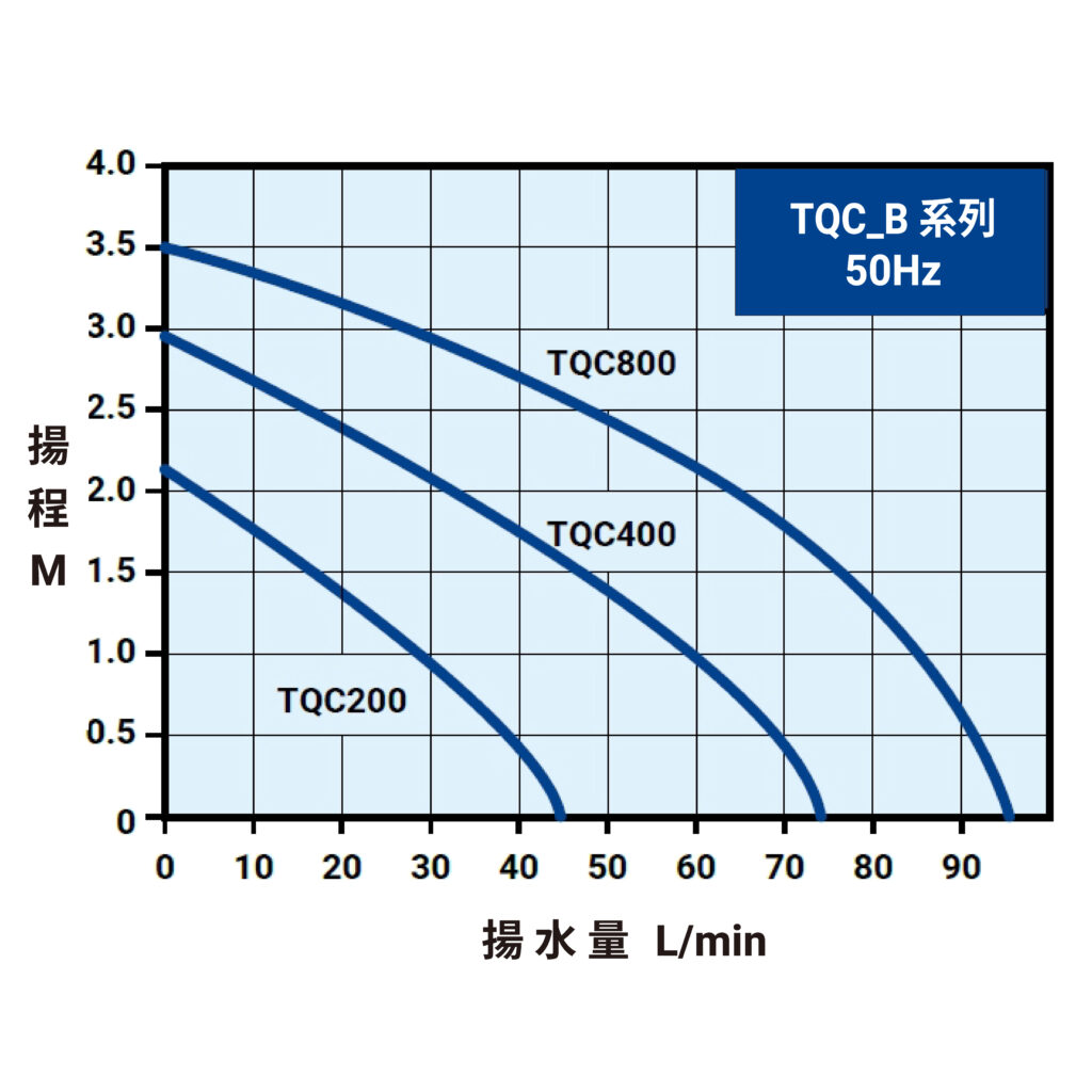 TQC B 50Hz曲線圖(內銷)