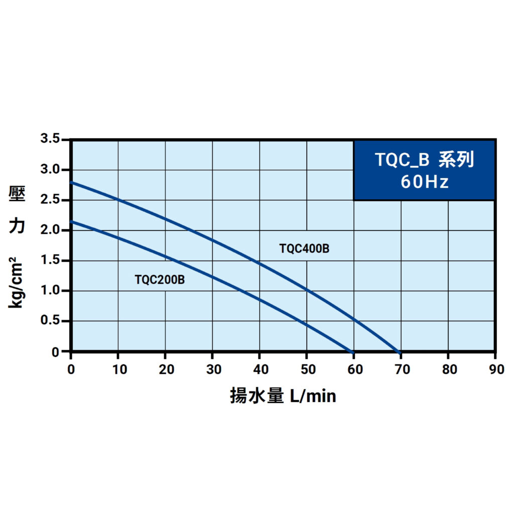 TQC B 60Hz曲線圖(內銷)