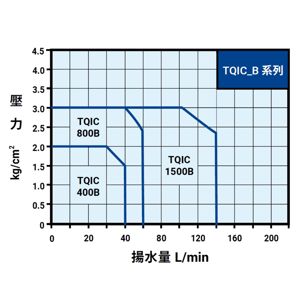 TQIC B 60Hz曲線圖(內銷)