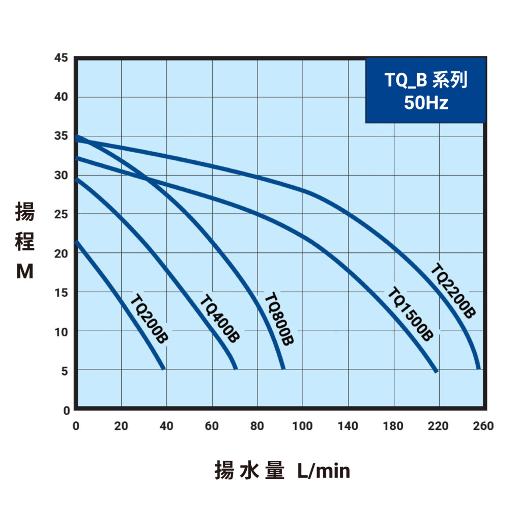 TQ B 50Hz曲線圖(內銷)