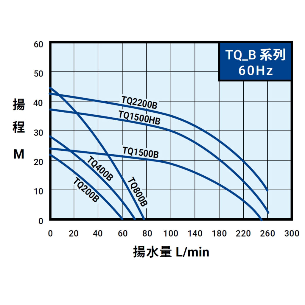 TQ B 60Hz曲線圖(內銷)
