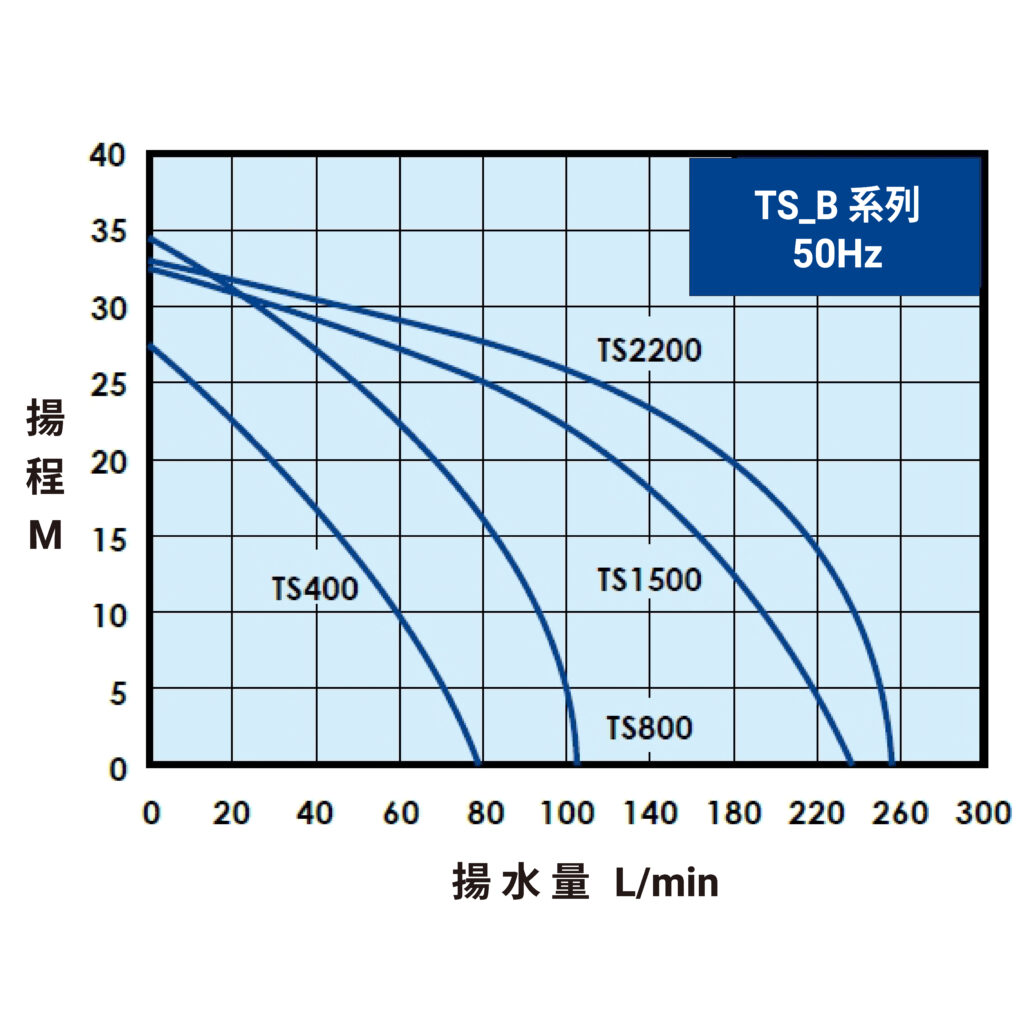 TS B 50Hz曲線圖(內銷)