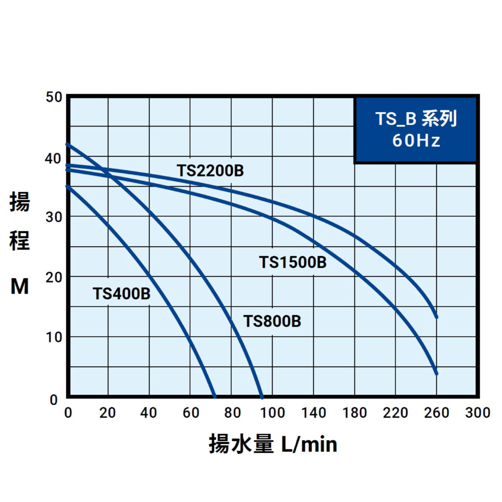 TS B 60Hz曲線圖(內銷)