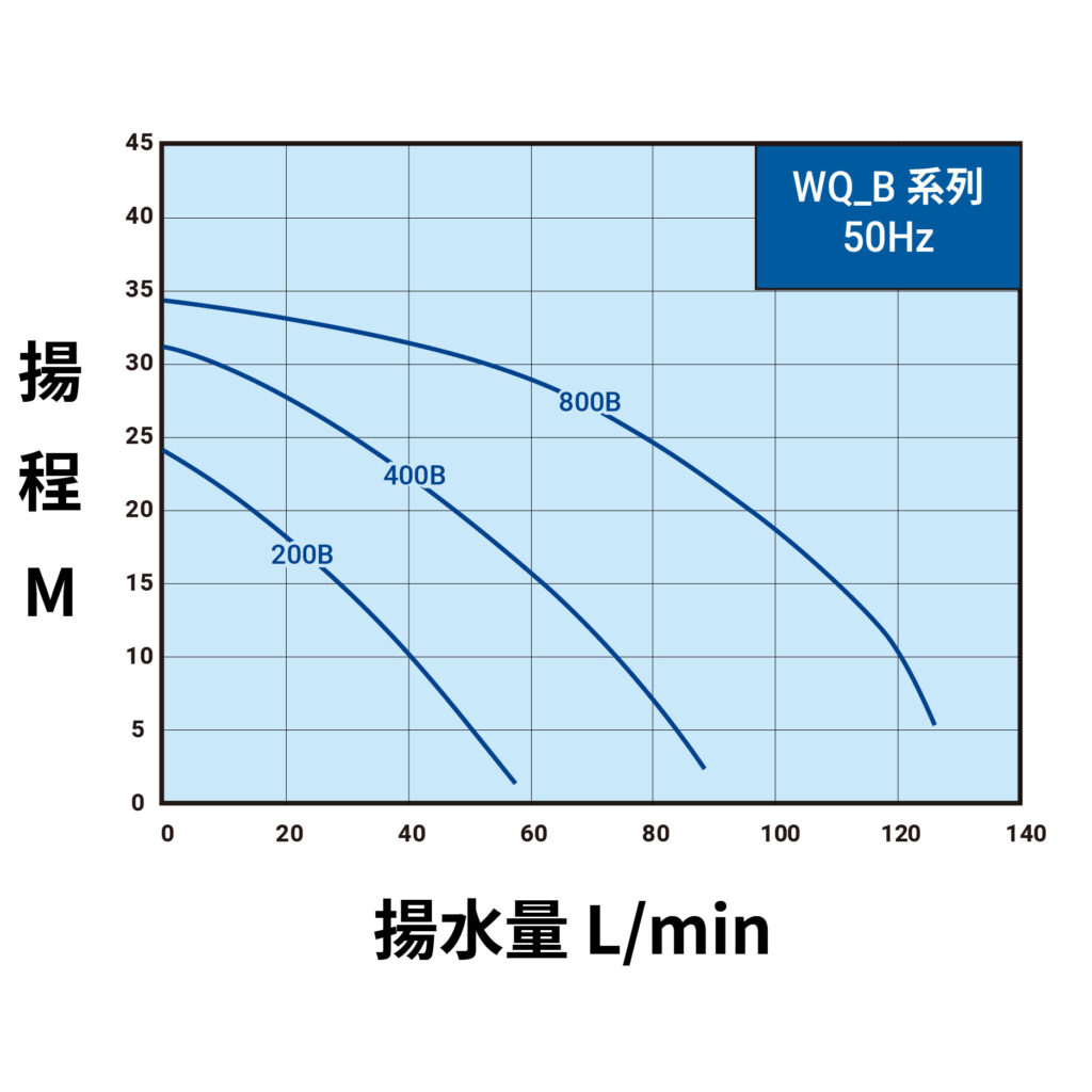 WQ_B_50Hz_曲線圖(內銷)
