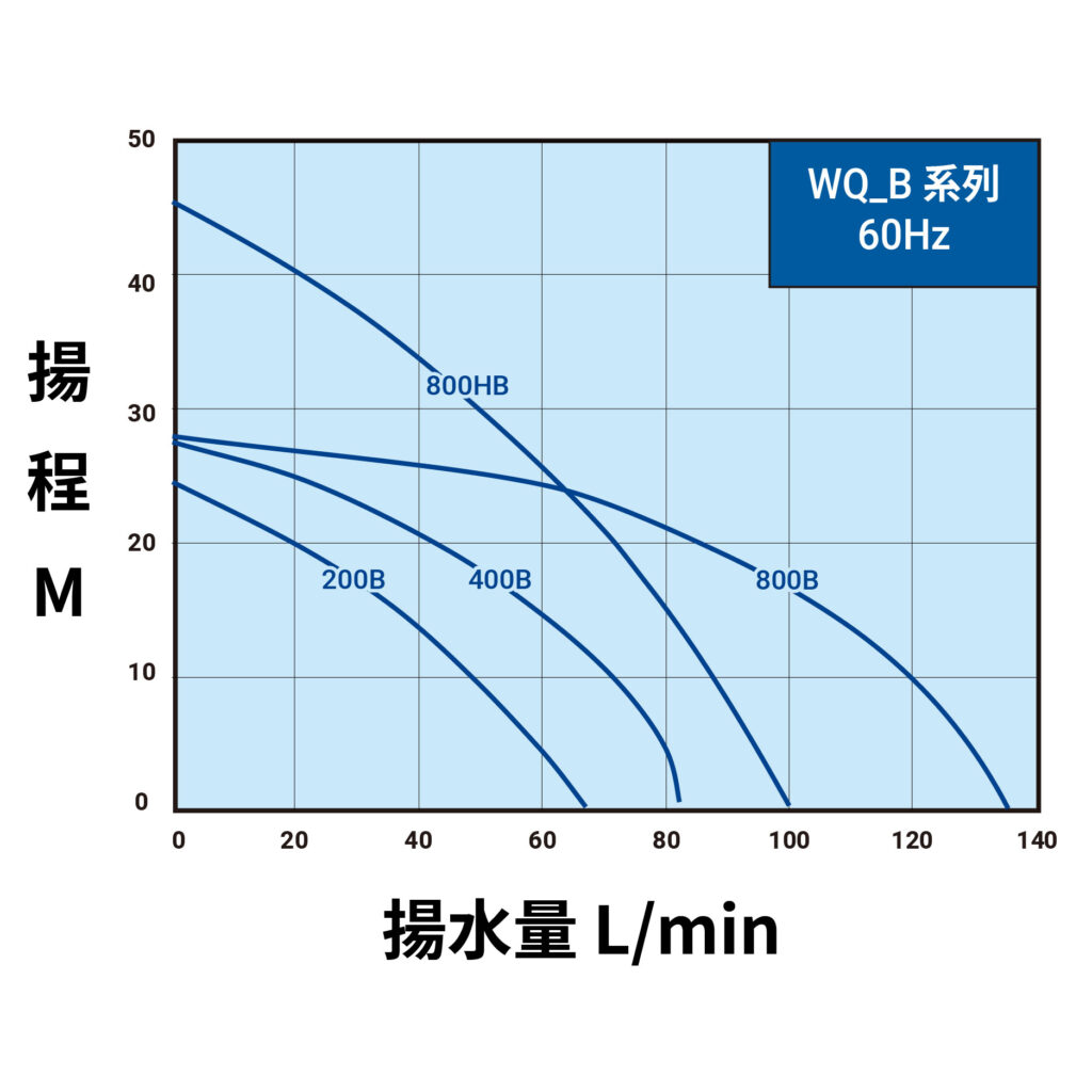 WQ_B_60Hz_曲線圖(內銷)