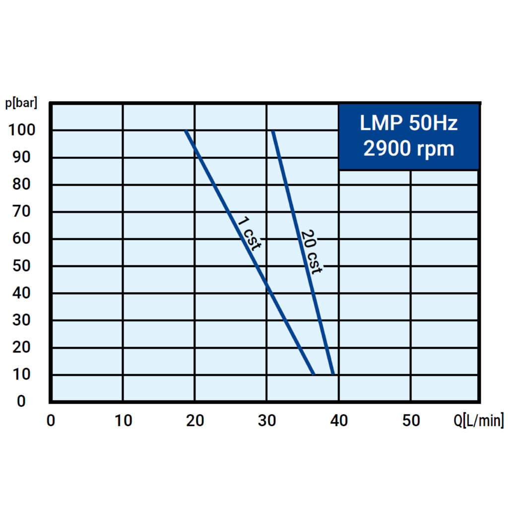 內外銷共用 LMP 50Hz曲線圖