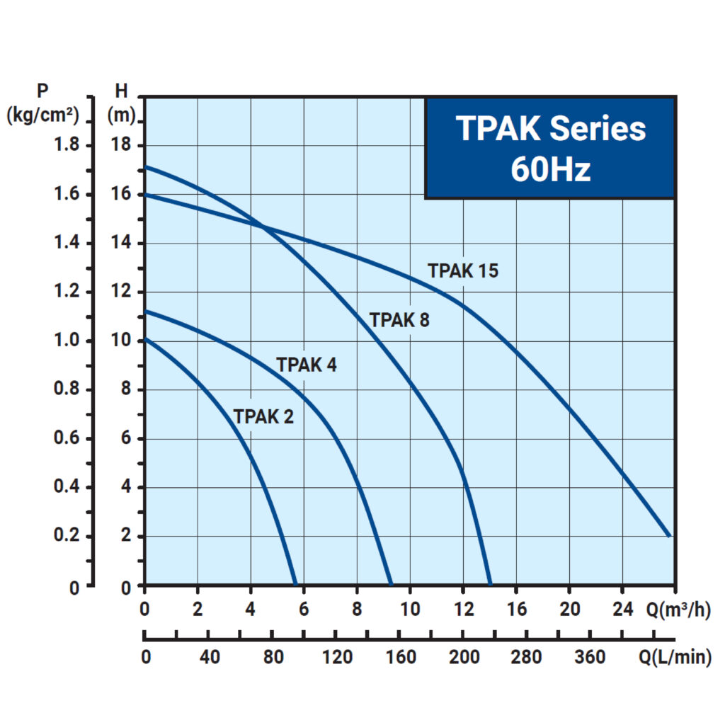 內外銷共用 TPAK 60Hz曲線圖