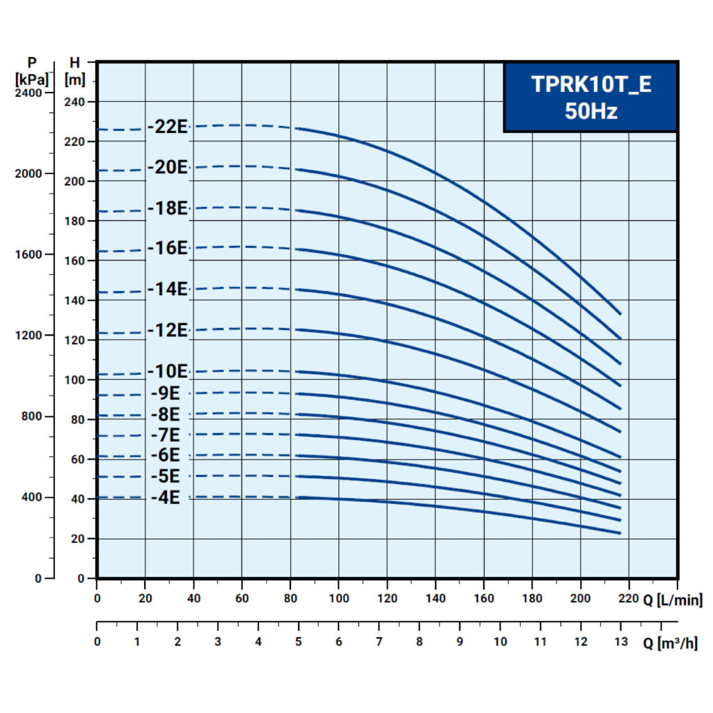內外銷共用 TPRK10T E 50Hz曲線圖