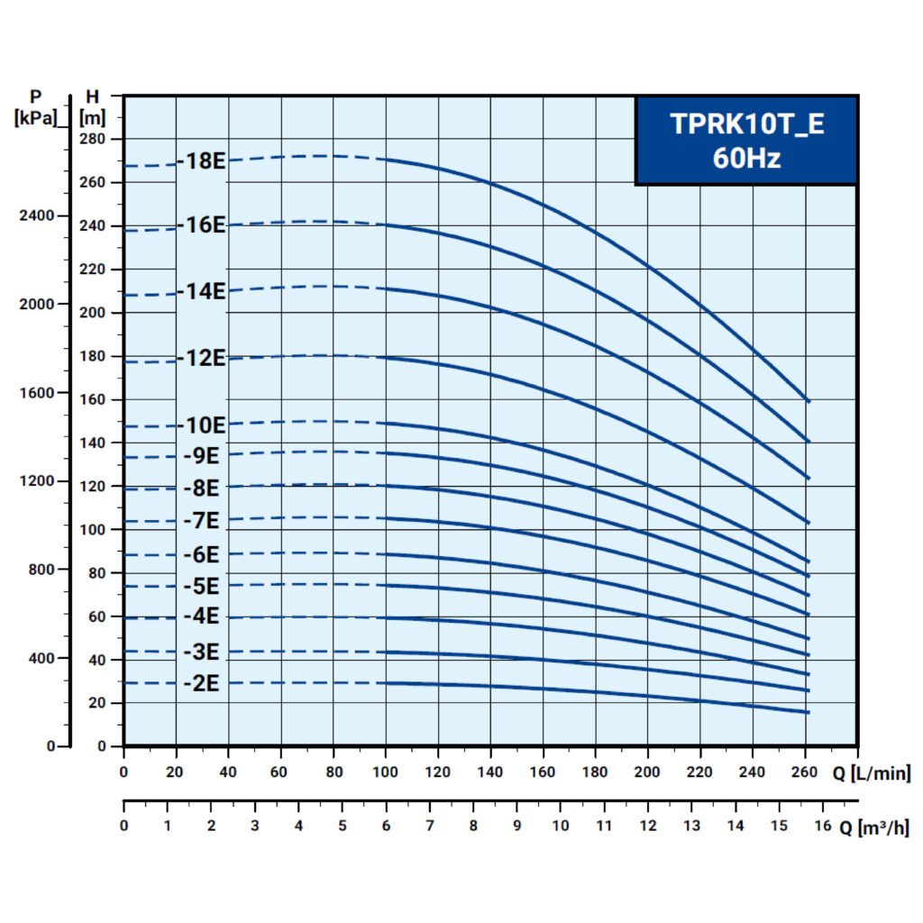 內外銷共用 TPRK10T E 60Hz曲線圖
