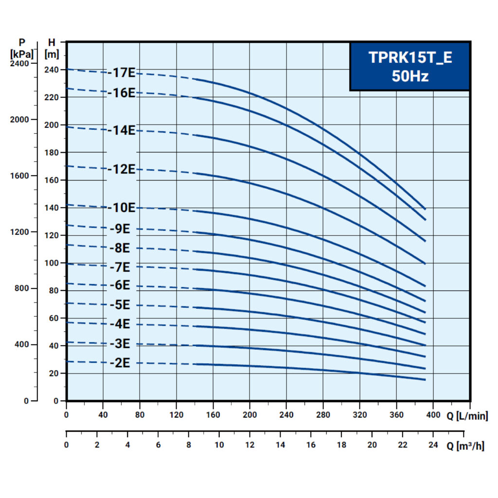 內外銷共用 TPRK15T E 50Hz曲線圖
